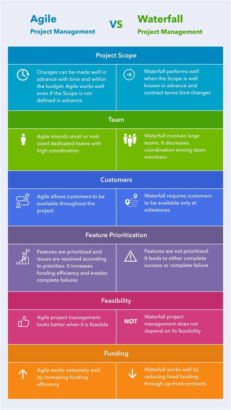 Comparison of MAP with other project management methodologies